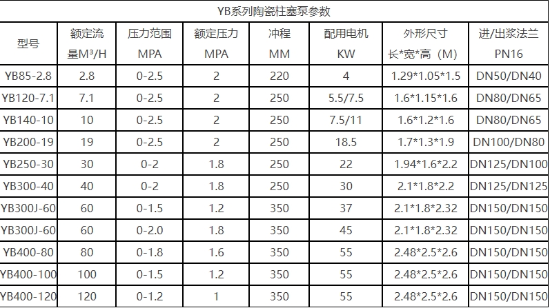 YB型號陶瓷柱塞泥漿泵技術(shù)參數(shù)