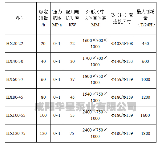 壓濾機專用泵參數(shù)