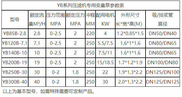 壓濾機進料泵柱塞泵參數(shù)