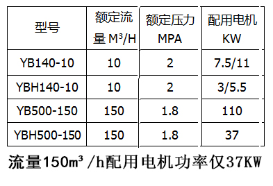 壓濾機專用節(jié)能泵參數