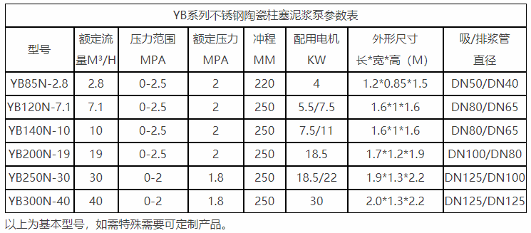 不銹鋼柱塞泥漿泵參數